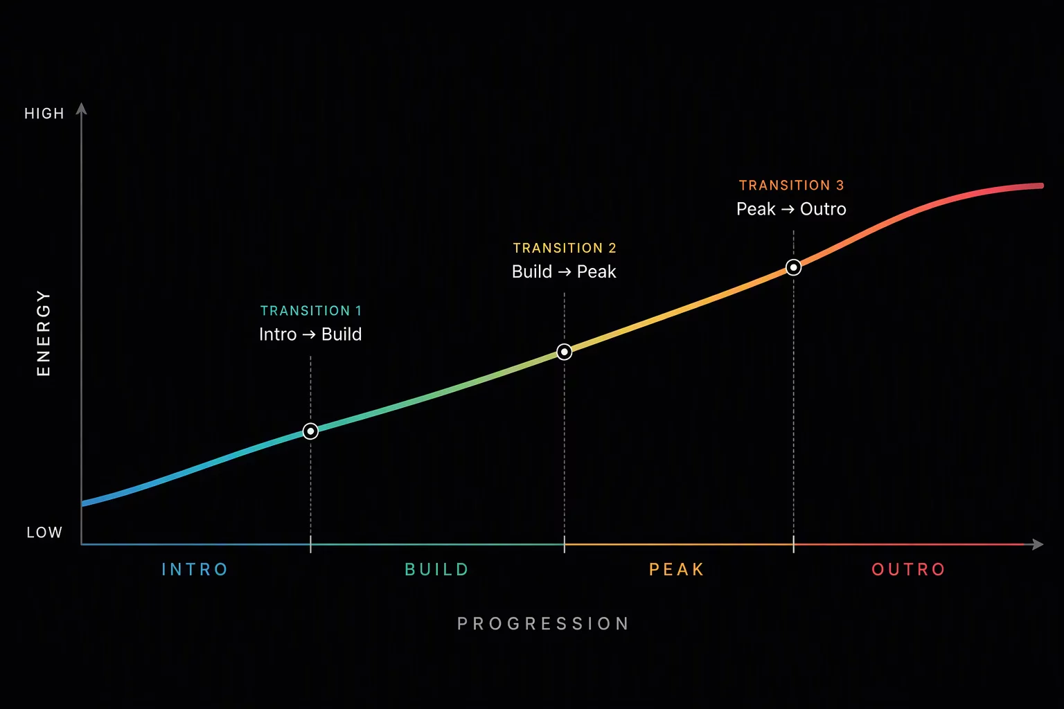 The Gradual Build Arc